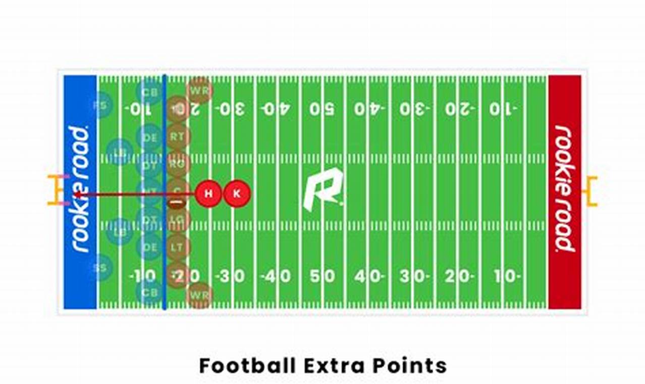 Nfl Extra Point Distance 2024