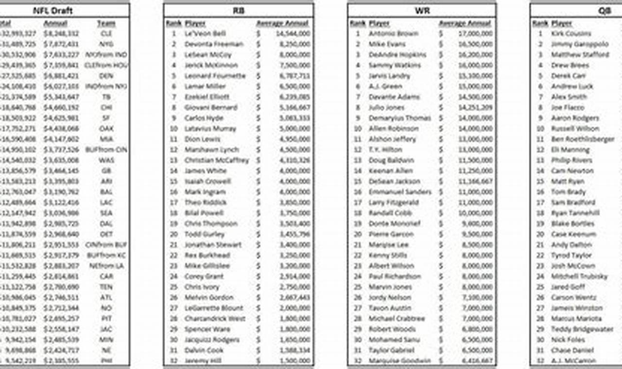 Nfl Rookie Pay Scale 2024