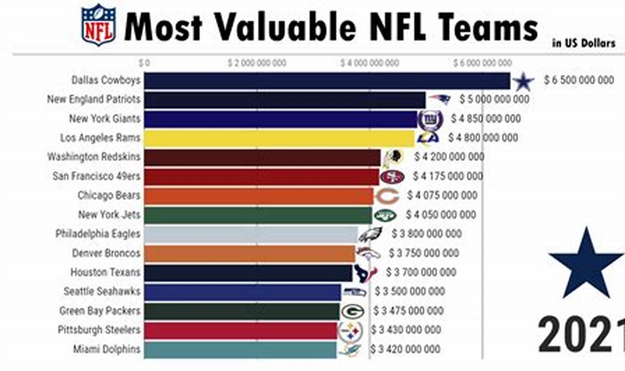 Nfl Team Values 2024