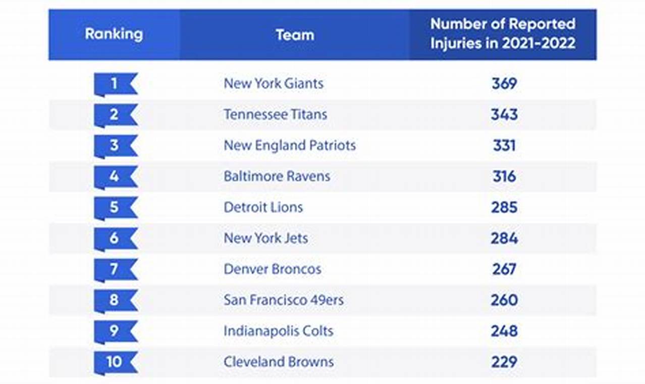Nfl Team With Most Injuries 2024 List