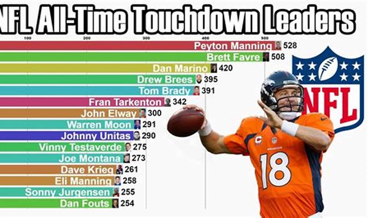 Nfl Touchdown Scoring Leaders 2024