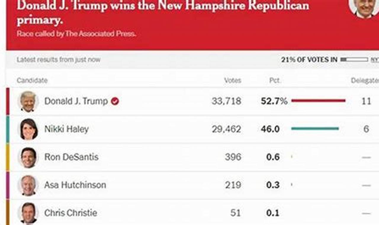 Nh Primary 2024 Results Fox
