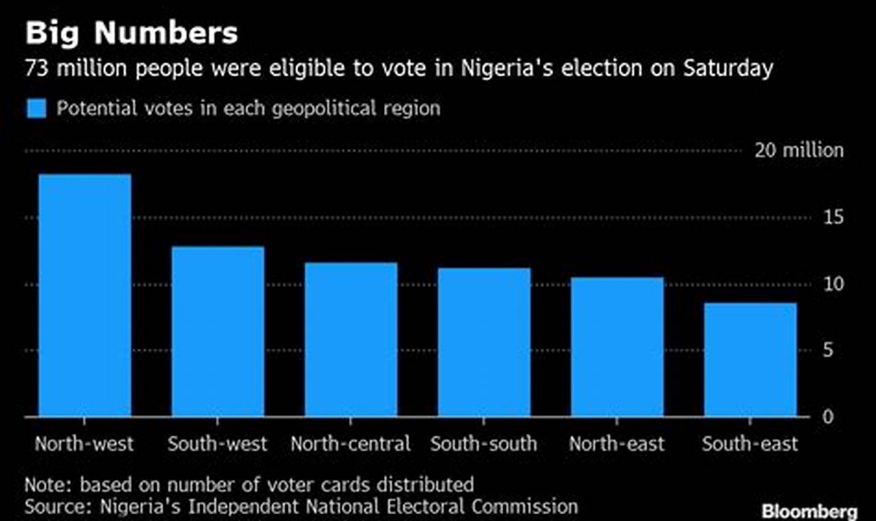 Nigerian Election Results 2024