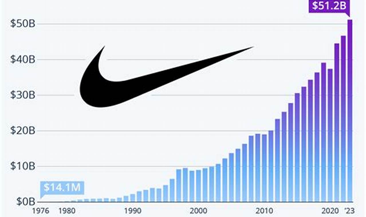 Nike Company Net Worth 2024