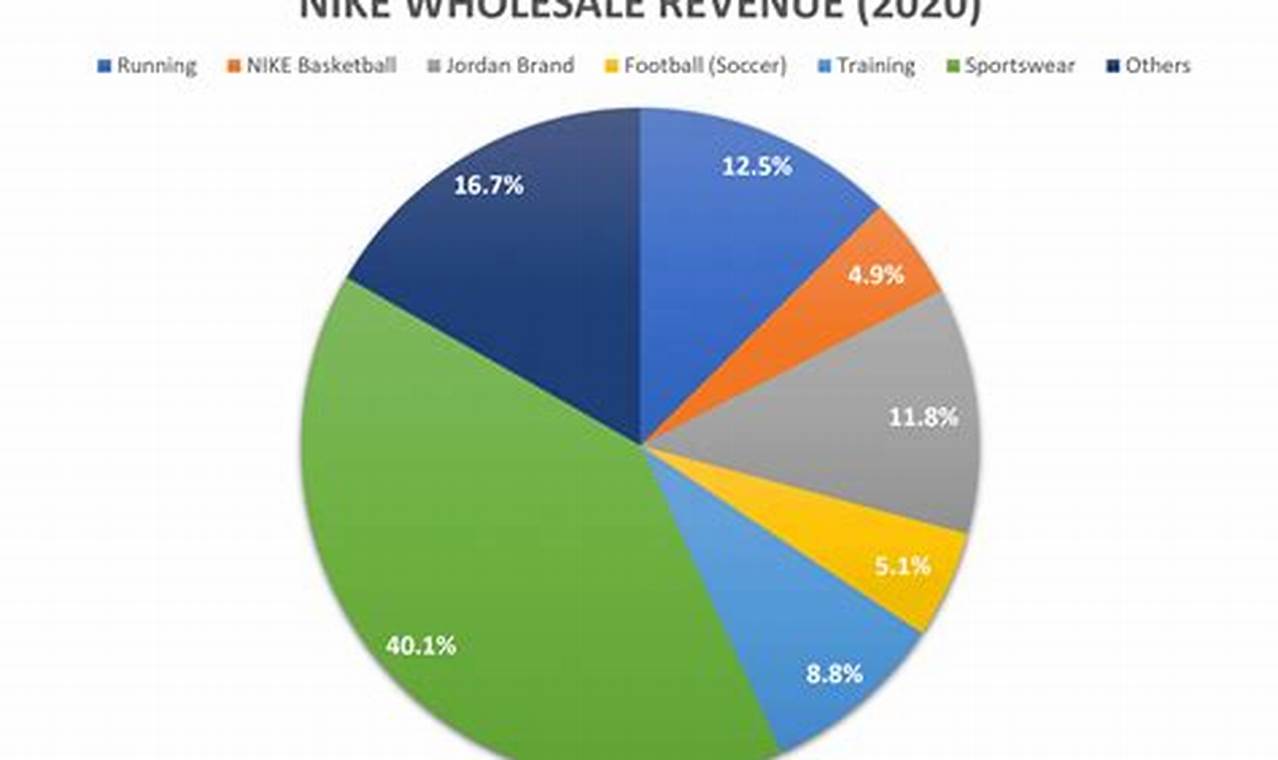 Nike Sales 2024
