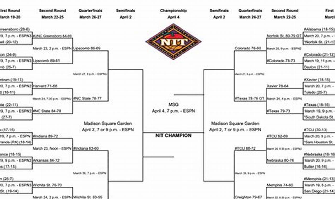Nit Basketball Tournament 2024 Teams Scores