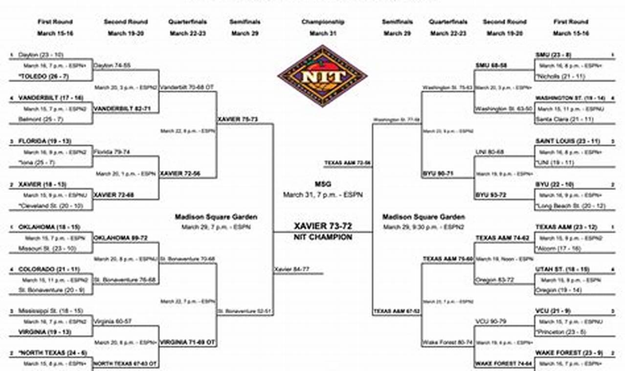 Nit Tournament 2024 Schedule And Dates