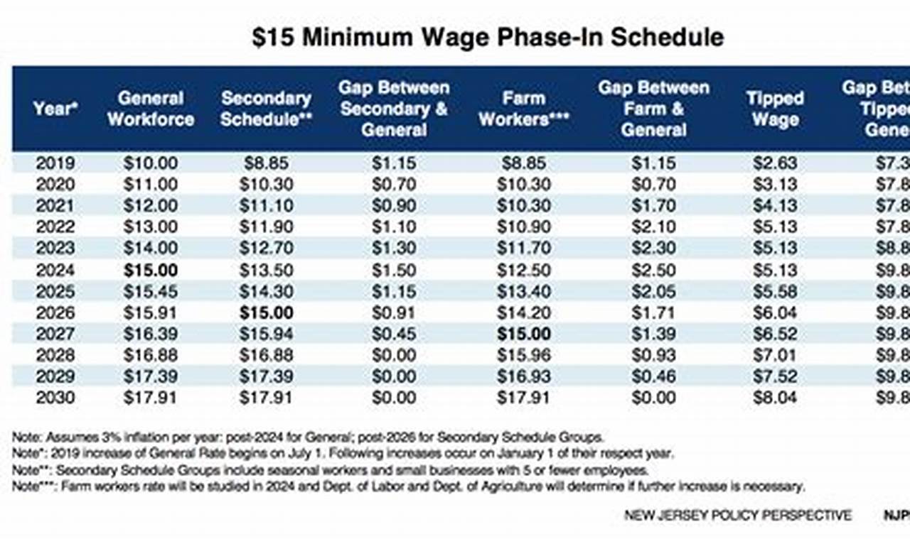 Nj Minimum Wage 2024