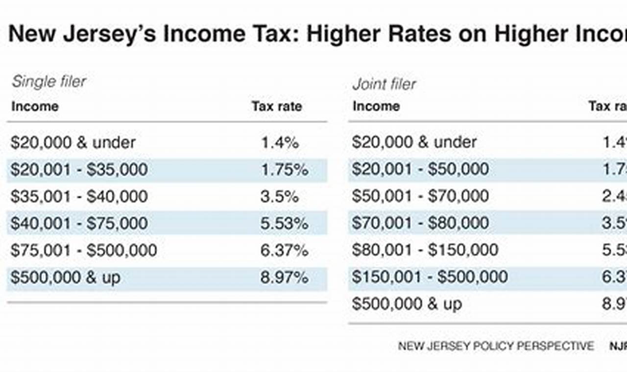 Nj State Income Tax Brackets 2024