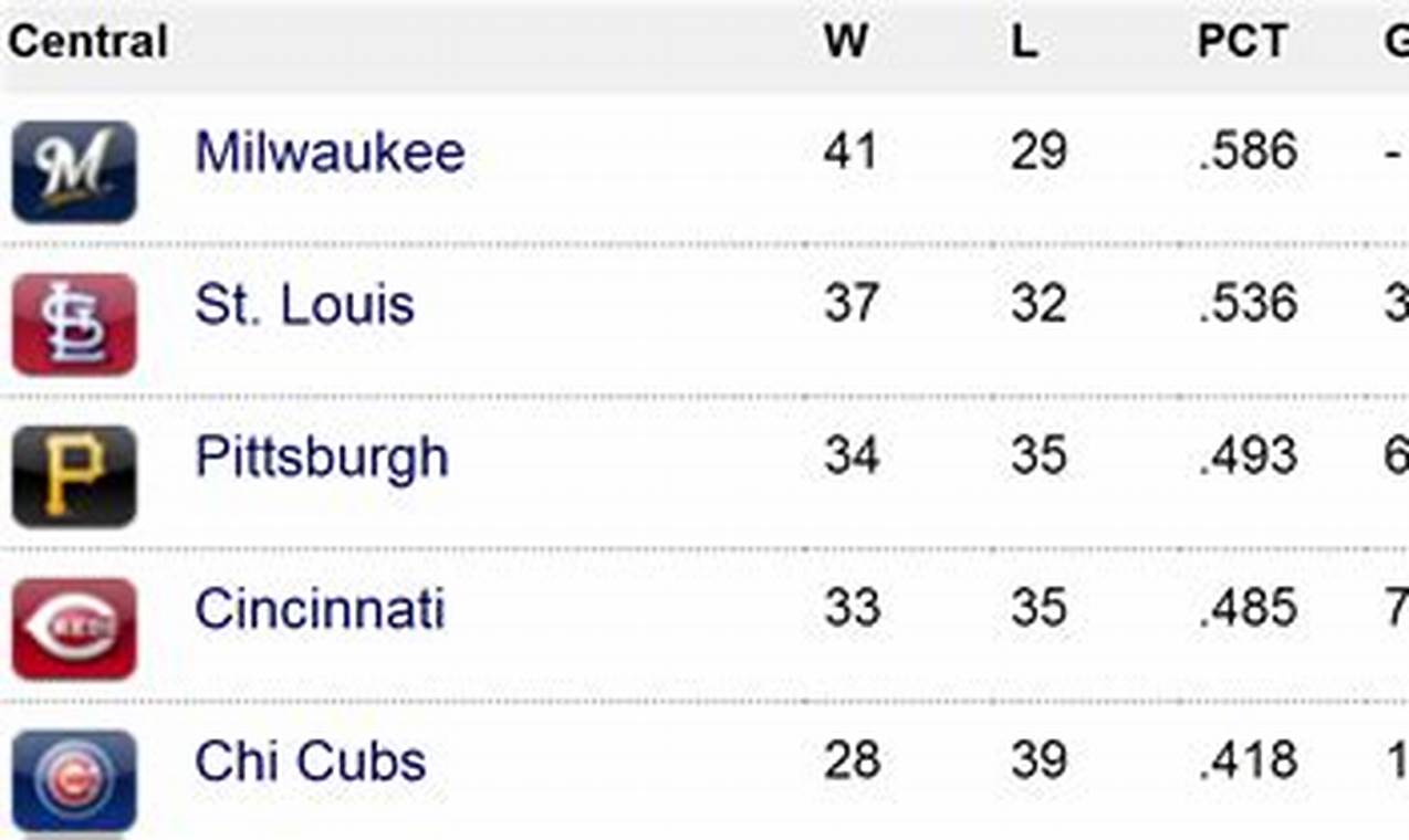 Nl Central Standings 2024
