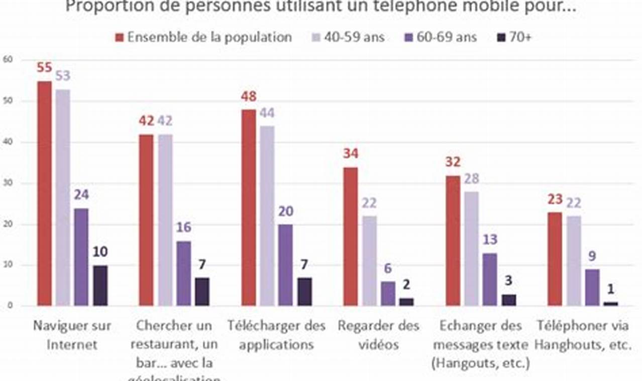 Nombre De Personnes Ayant Un Téléphone Portable En France