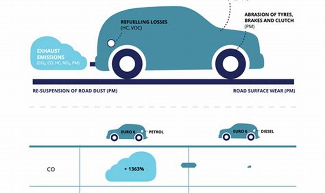 Non-Exhaust Pm Emissions From Electric Vehicles Can Be