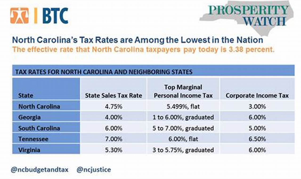 North Carolina Tax Brackets 2024
