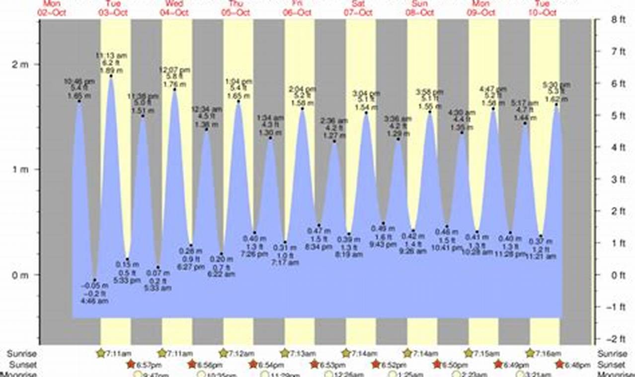 North Myrtle Beach Tide Chart July 2024