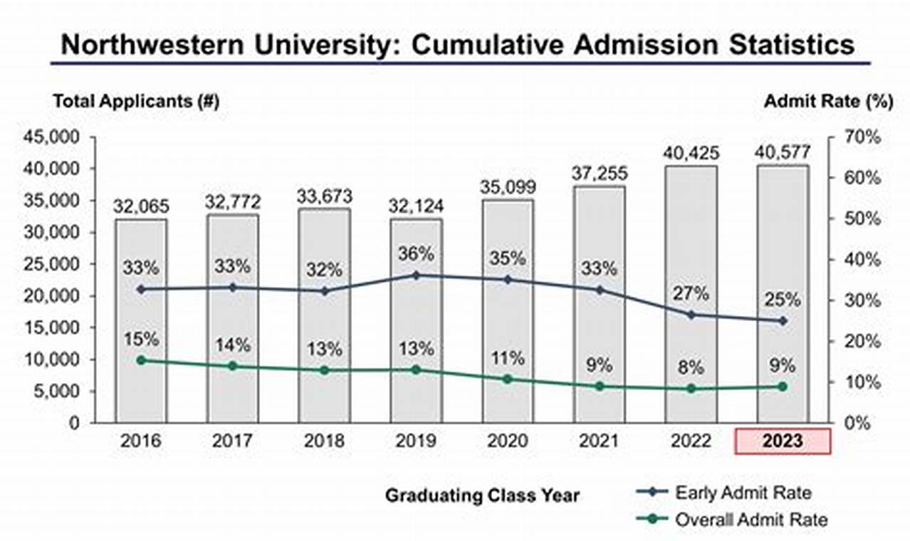 Northwestern 2024 Acceptance Rate