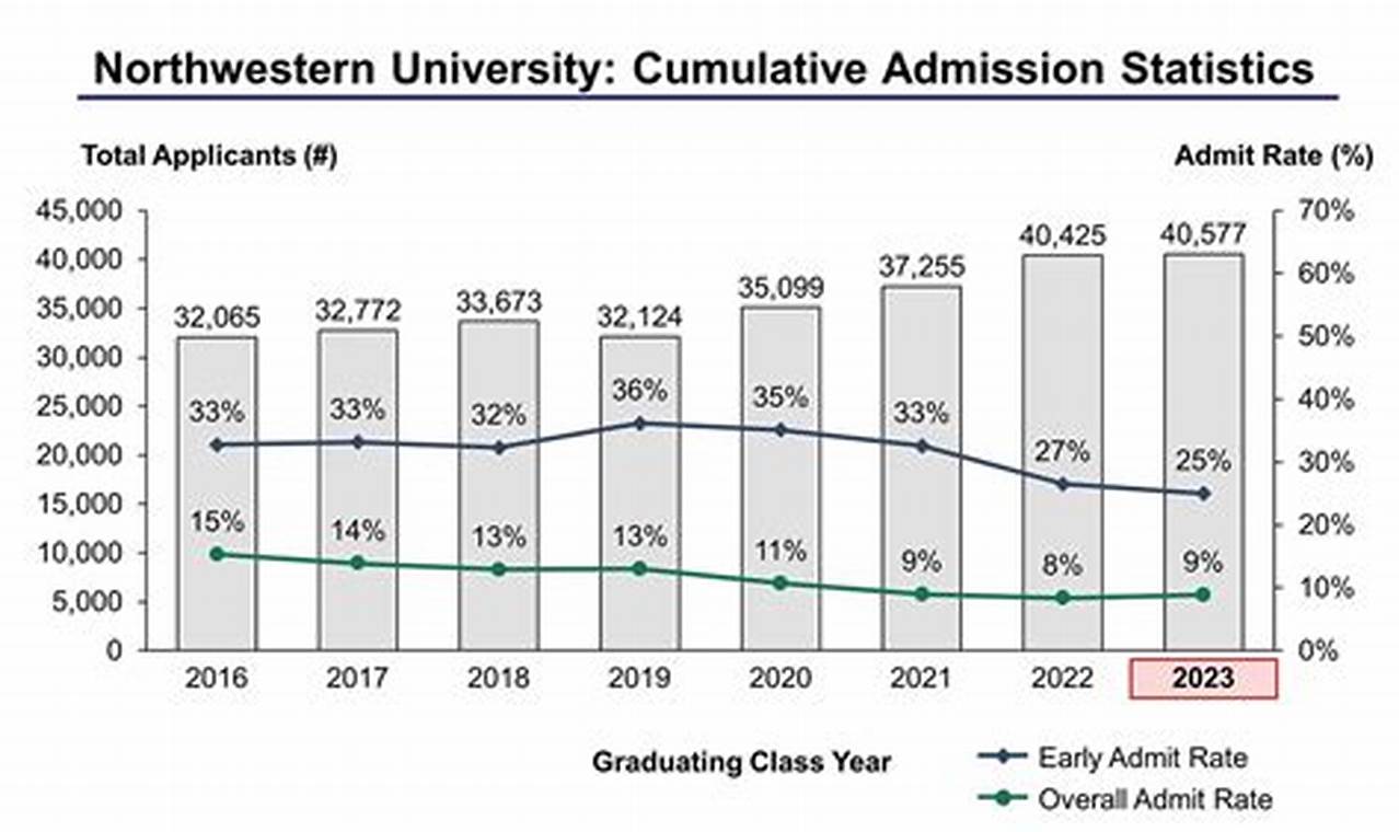 Northwestern Ed Acceptance Rate 2024