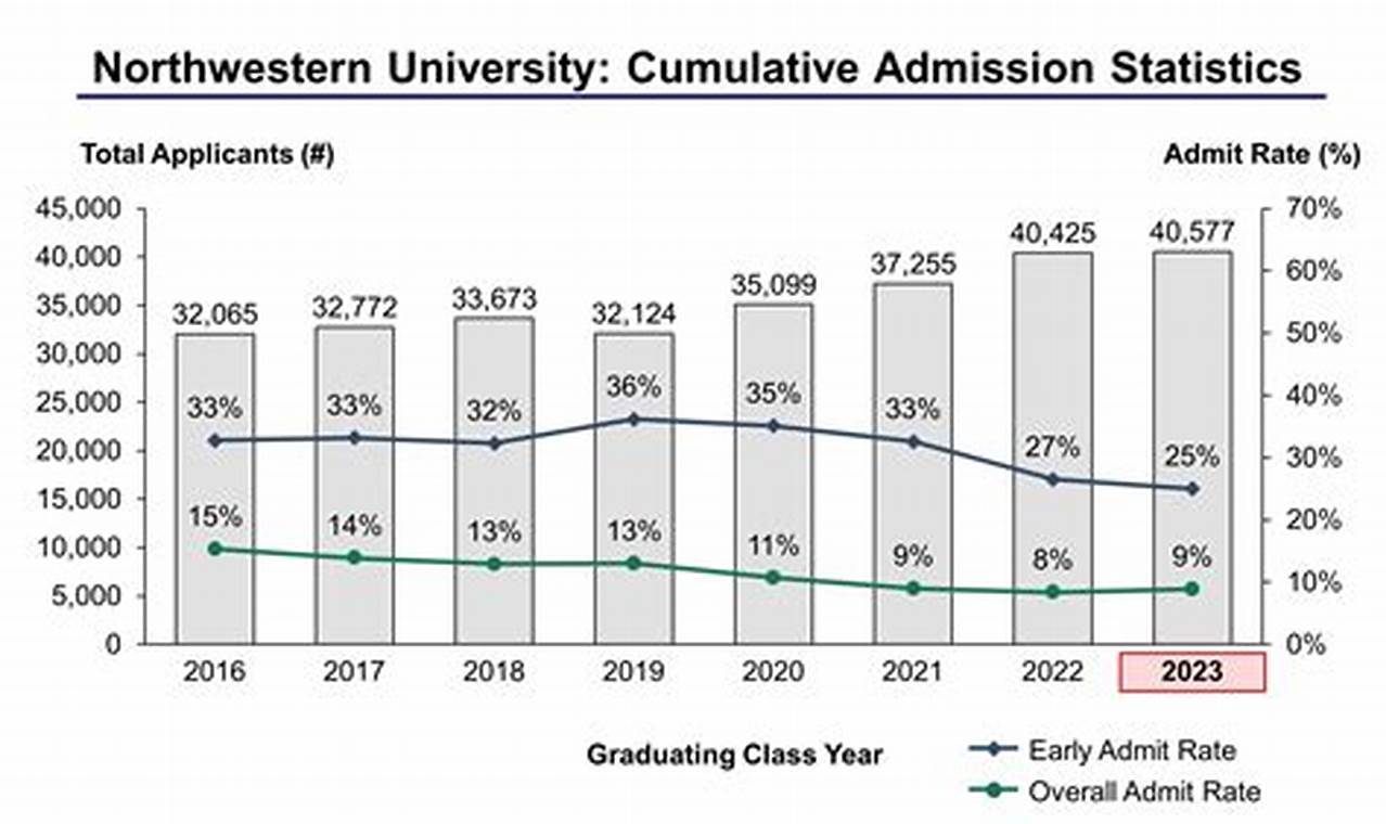 Northwestern Regular Decision Release Date 2024