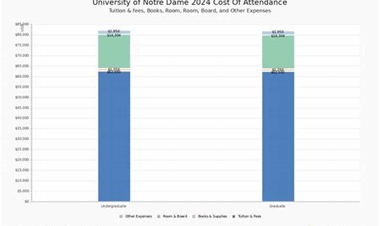 Notre Dame College Tuition 2024