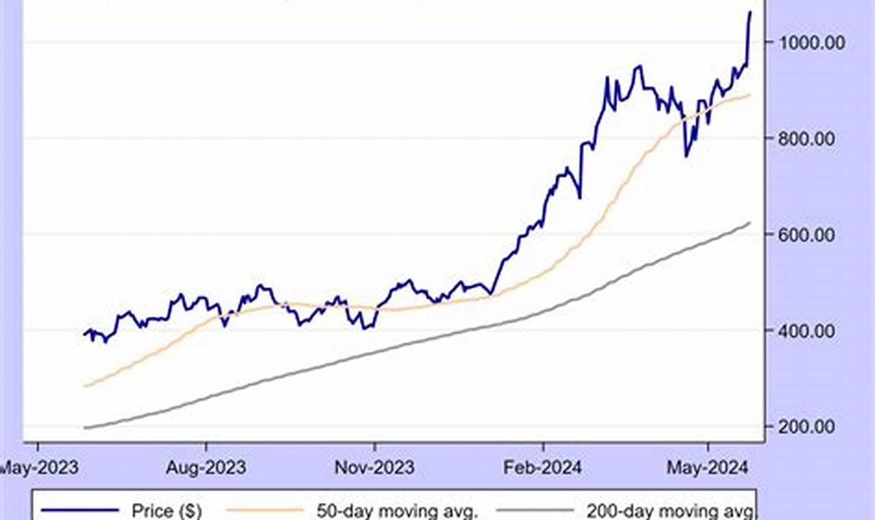 Nvda Stock Price Prediction 2024