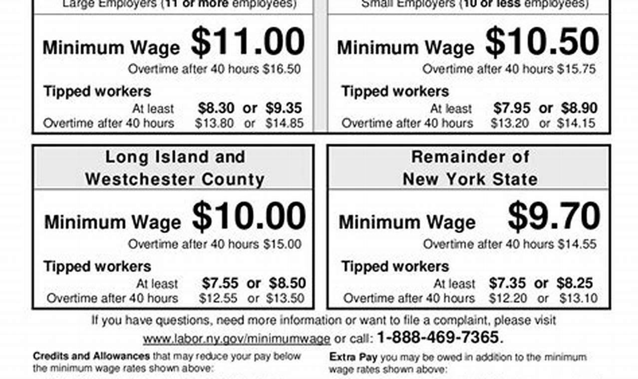 Ny State Minimum Wage Poster 2024