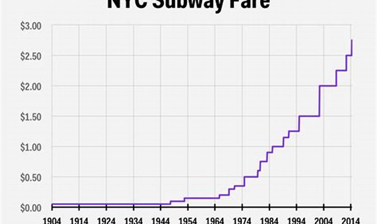Ny Subway Fare 2024