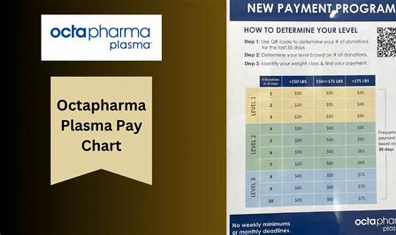 Octapharma Plasma Pay Chart 2024