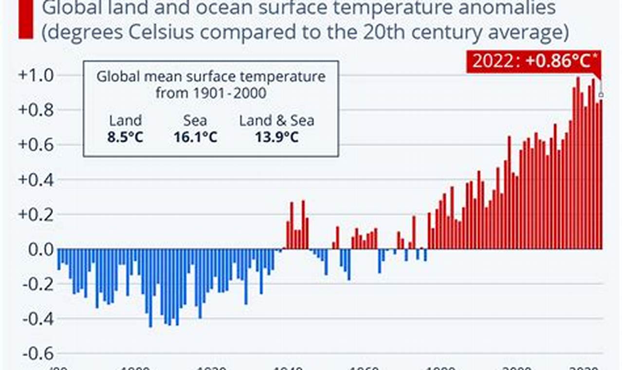 October 2024 Global Temperature