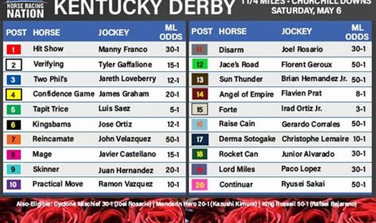 Odds Kentucky Derby 2024