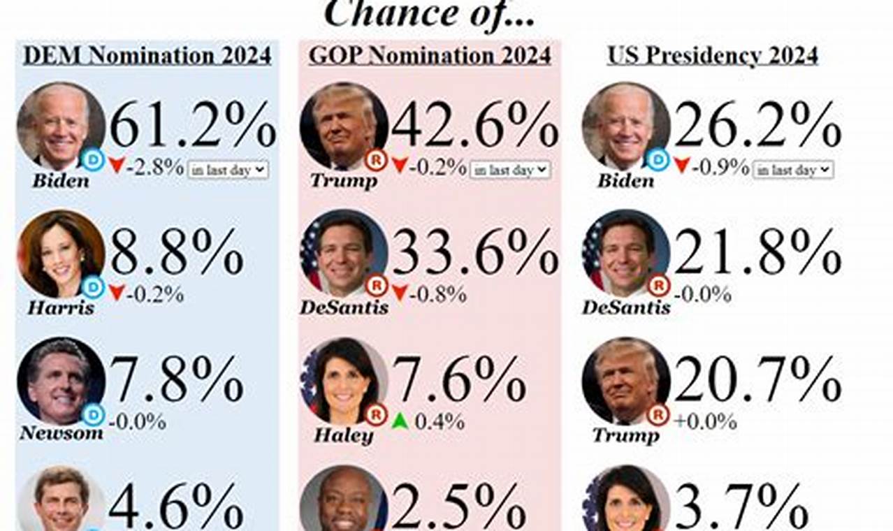 Odds On President 2024