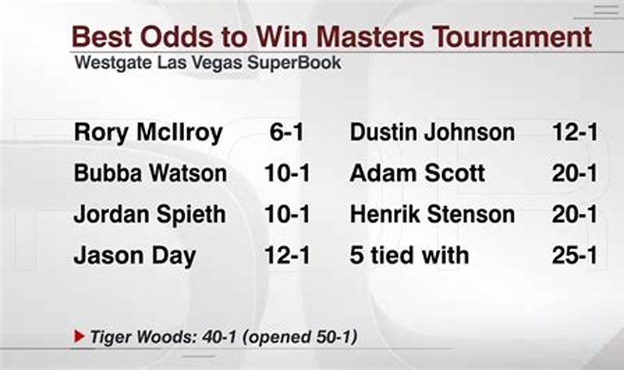 Odds To Win Masters 2024
