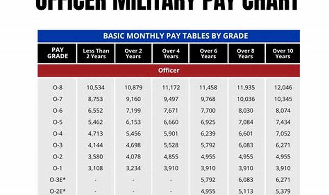 Officer Pay Chart 2024