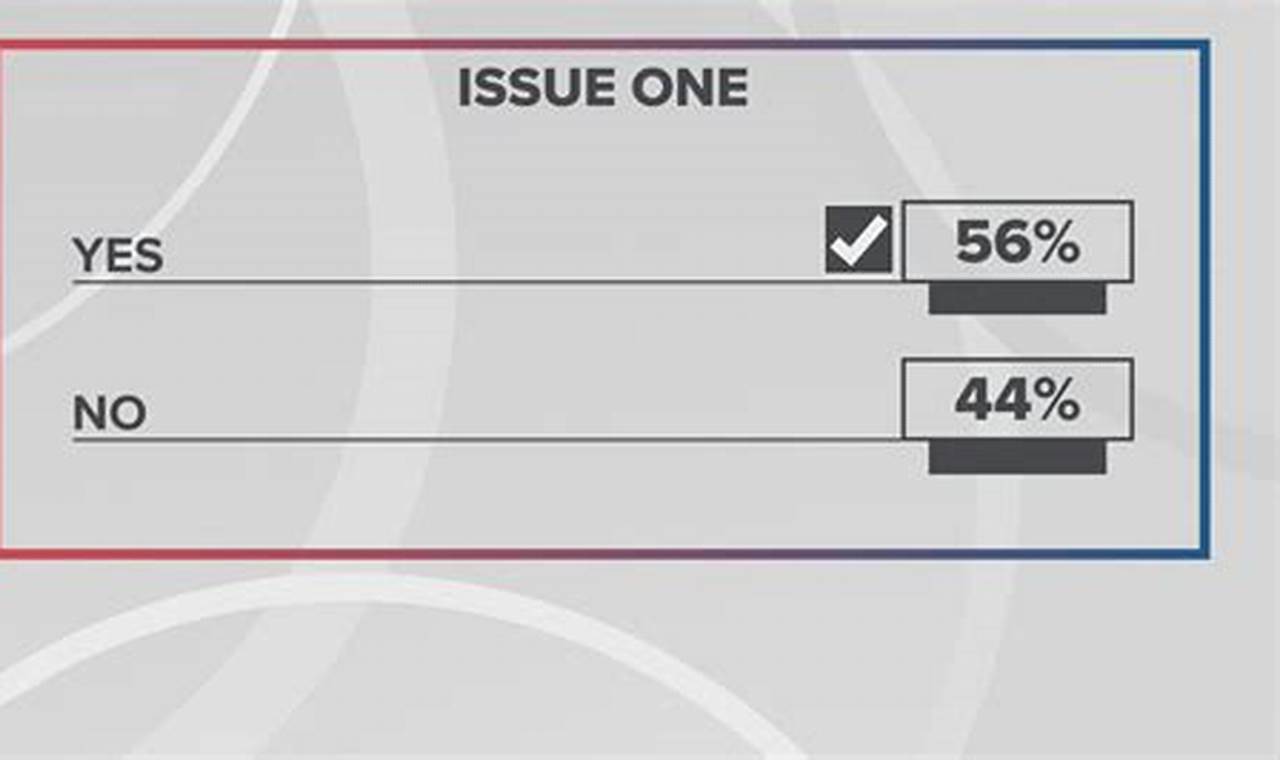 Ohio Issue 1 And 2 Results 2024