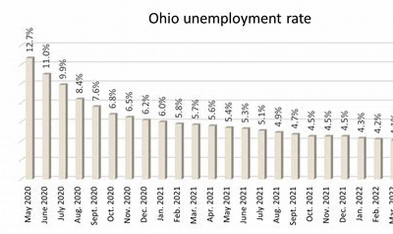 Ohio Unemployment Tax Rate 2024