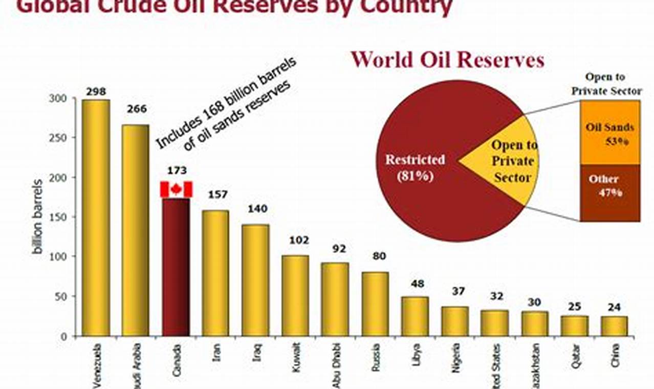 Oil Reserves By Country 2024