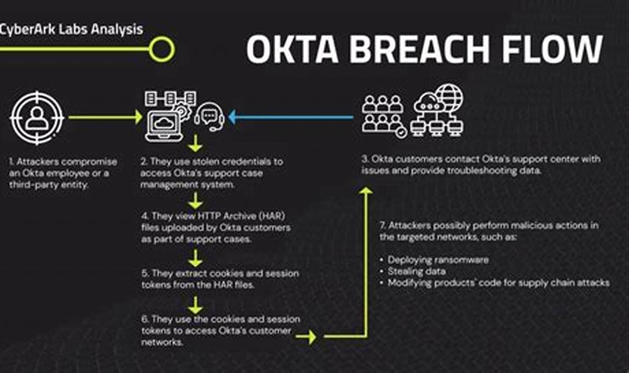 Okta Breach 2024