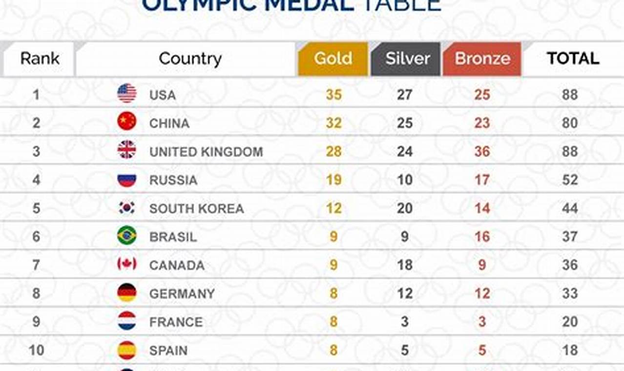 Olympic Games Medal Table 2024