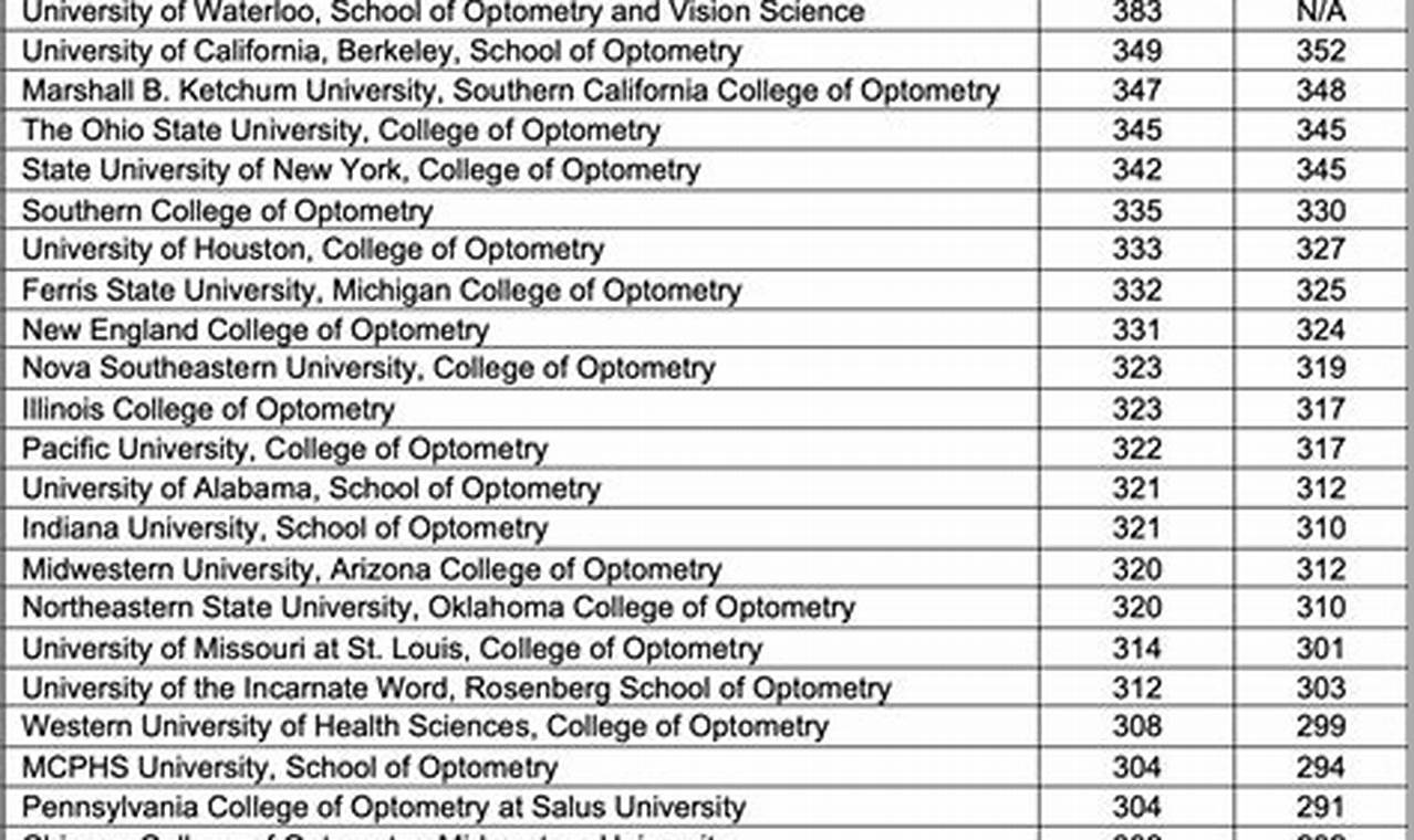 Optometry School Rankings 2024