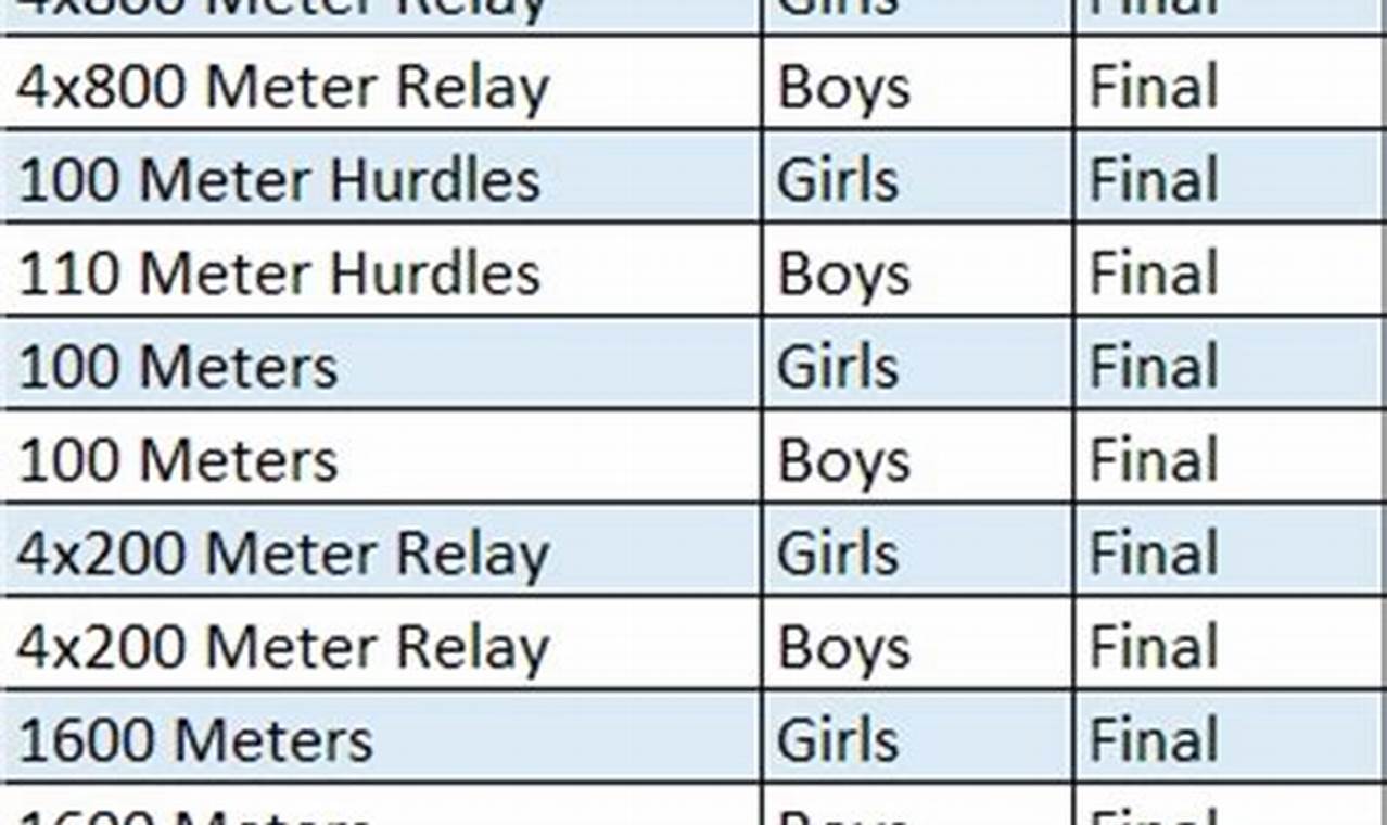 Order Of Events In Track