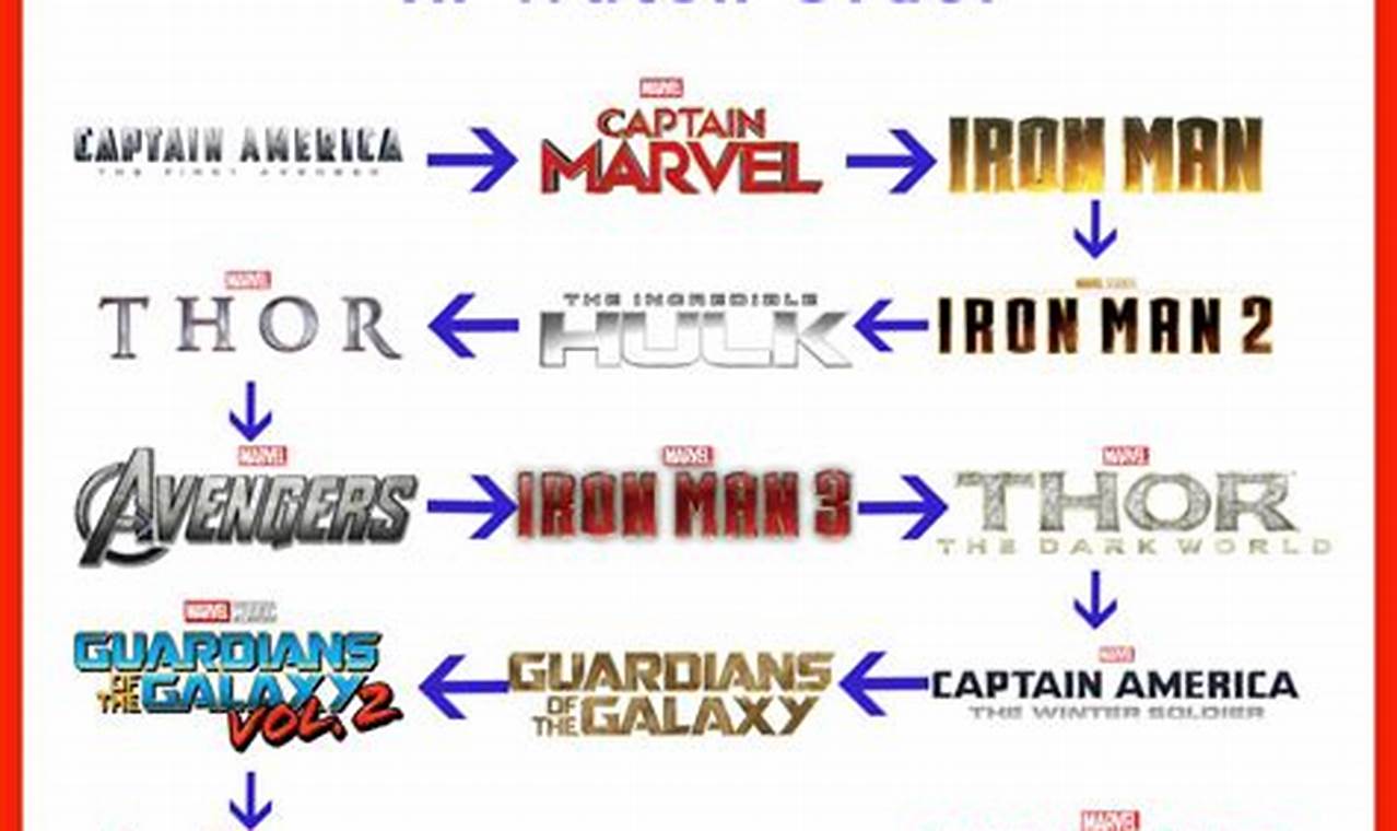 Order To Watch Marvel Movies 2024
