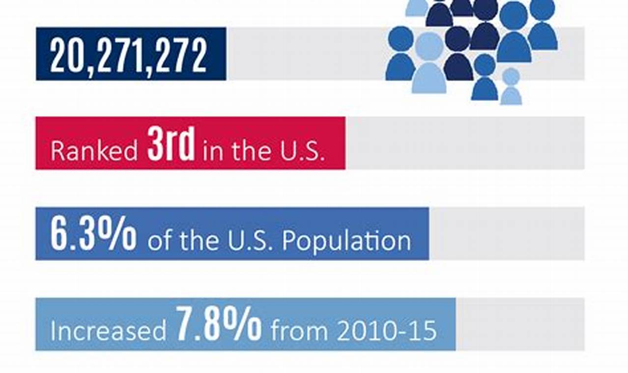 Orlando Population 2024