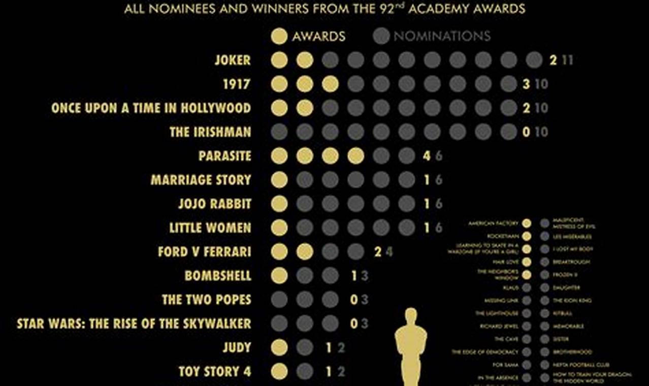 Oscar Nominations 2024 Winners By Year
