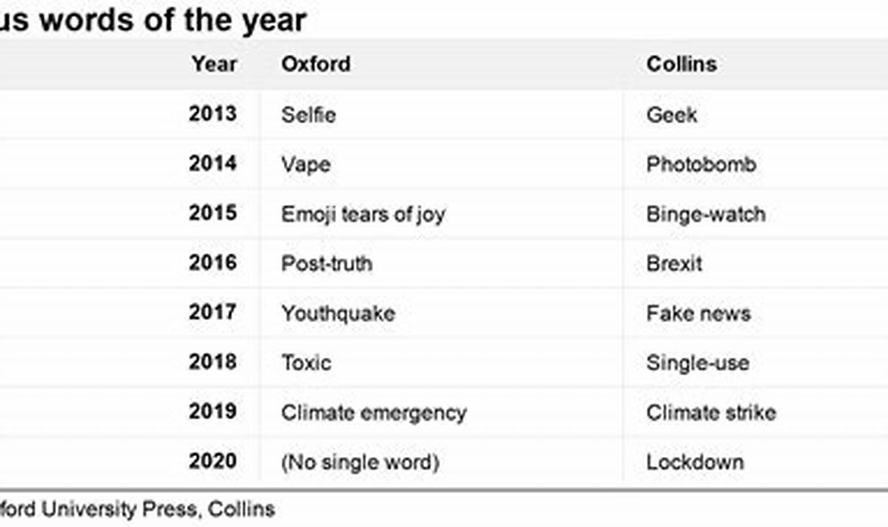 Oxford English Dictionary Word Of The Year 2024