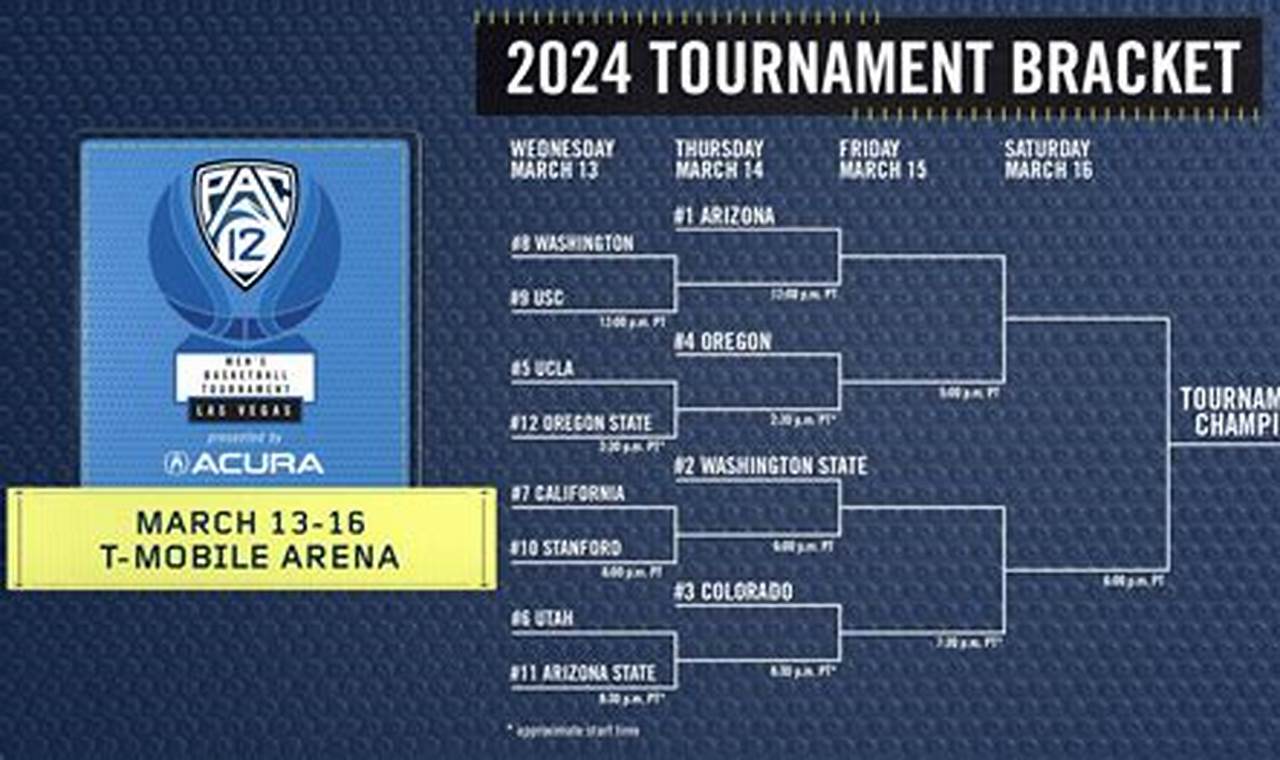 Pac 12 Tournament 2024 Dates