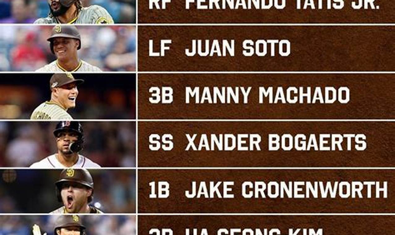Padres Projected Lineup 2024