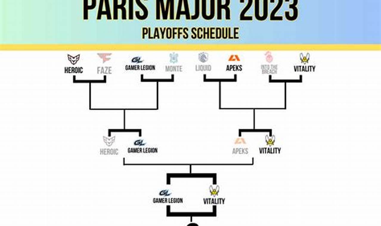 Paris 2024 Major Bracket