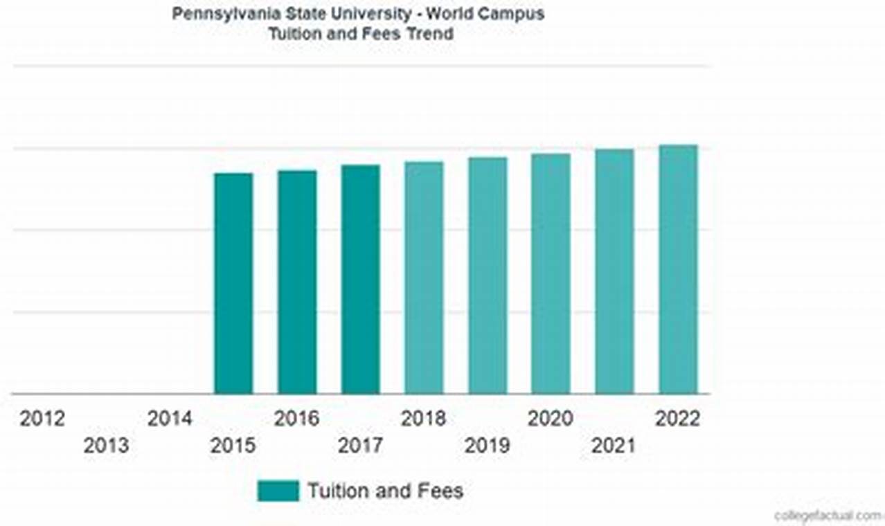 Penn State University Tuition 2024-24