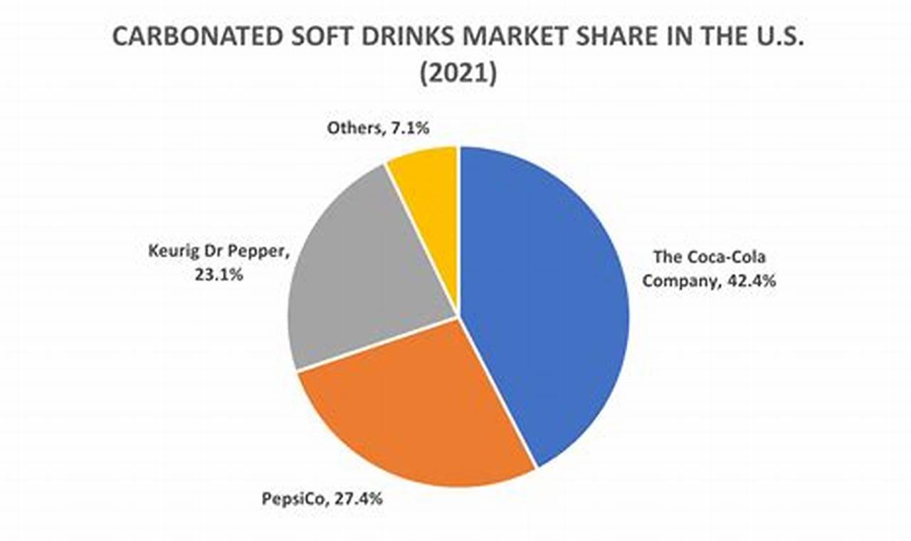 Pepsico Market Share 2024
