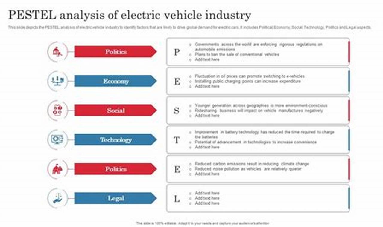 Pestle Analysis Electric Vehicles Industry
