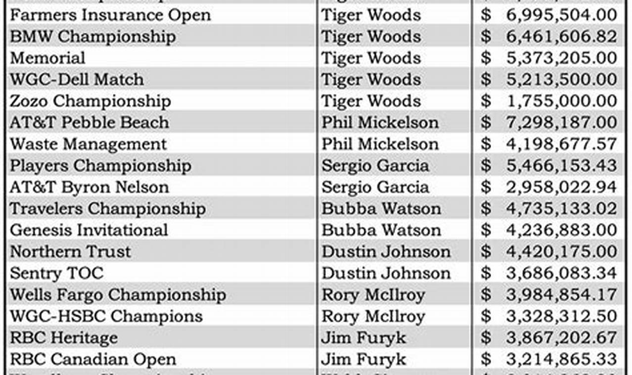 Pga Tour Leaderboard Money Payout