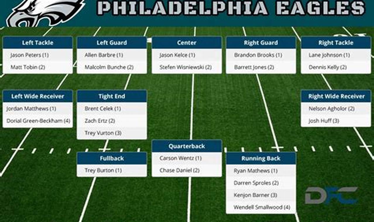 Philadelphia Eagles Depth Chart 2024